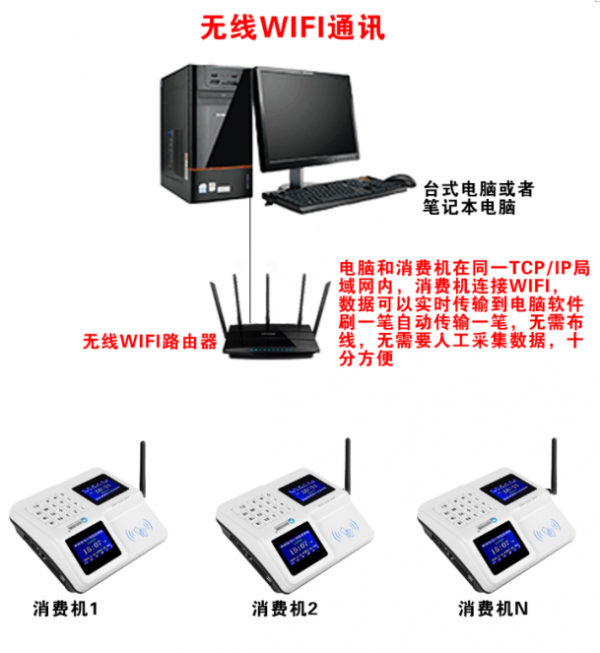 无线WiFi通讯消费机